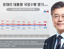 文대통령 지지율 하락… 긍정 47.2% vs 부정 49.1% [리얼미터]