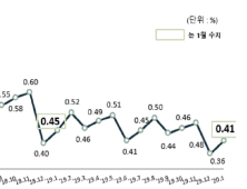 은행 1월말 중기대출 연체율 0.09%p 상승…