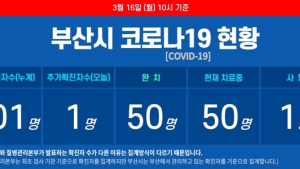 16일 부산 코로나19 확진자 1명 추가