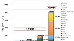 카페인 섭취량 증가 추세…성인은 커피, 학생들 탄산음료 주의해야