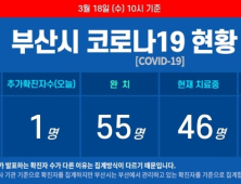 18일 오전 부산 코로나19 확진자 1명 추가…스페인 여행