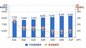 확진자 93명 추가 총 ‘8413명’… 완치자 늘면서 격리환자↓