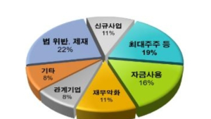 금감원 증권신고서 정정요구…‘코스닥 상장사 합병·유상증자’ 집중