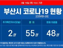 19일 부산 코로나19 확진자 2명 추가…유럽여행 여성‧스위스인