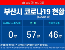 20일 오전 부산 코로나19 확진자 추가 0명
