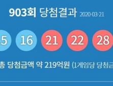 제903회 로또 당첨번호 ‘2, 15, 16, 21, 22, 28’…보너스 ‘45’