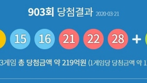 제903회 로또 당첨번호 ‘2, 15, 16, 21, 22, 28’…보너스 ‘45’