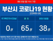 22일 오전 부산 코로나19 확진자 0명…사흘째 없어