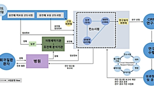 국가 바이오 빅데이터 구축 ‘꿈틀’