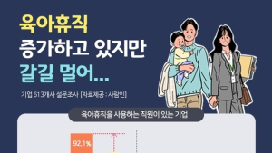 육아휴직 늘고 있지만 남성직원 비중은 18% 그쳐...일부 육휴 불이익도