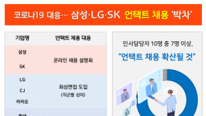 코로나19 확산에 언택트 채용 증가...인사담당자 10명중 7명 '찬성'