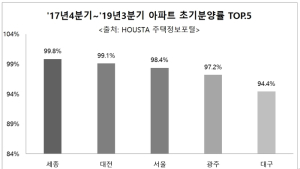 아파트 초기분양률 지역별로 희비 교차…서울·대대광 100% 육박