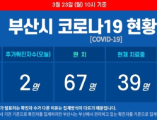 23일 오전 부산 코로나19 확진자 2명 추가