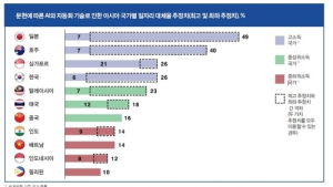MS, 인공지능이 일자리에 주는 영향 분석한 백서 선보여
