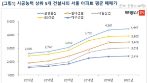건설사 시공능력 선두가 아파트값도 ‘선도’