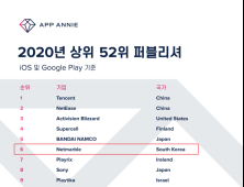 넷마블, 2020년 글로벌 모바일 게임 퍼블리셔 6위 선정
