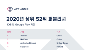 넷마블, 2020년 글로벌 모바일 게임 퍼블리셔 6위 선정