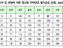 주택연금, 다음달부터 만 55세 가입 가능…월지급금 다소 하락