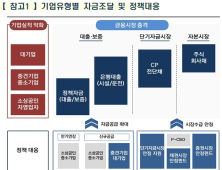 정부, 기업·증시 살리는 데 '100조원+α' 쏟아 붙는다