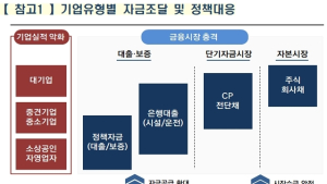 정부, 기업·증시 살리는 데 '100조원+α' 쏟아 붙는다