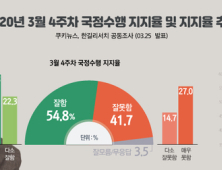 文대통령 지지율, 긍정 54.8% vs 부정 41.7%