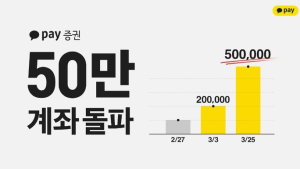 카카오페이증권, 28일 만에 50만 계좌 돌파…“편의성·접근성 주효”
