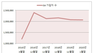 '국민통장' 타이틀 잃어버린 ISA…주식투자 허용으로 부활하나