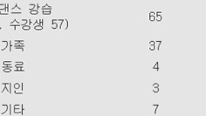 천안 줌바댄스 코로나19 집단감염…강사→수강생→가족 전파 확인