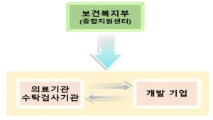 정부, 코로나19 진단키트 수출 허가 임상평가 지원