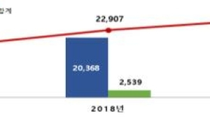 지난해 온라인쇼핑·광고 등 ICT 분쟁 17% 증가
