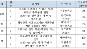 셀트리온·SK바이오사이언스 '코로나19 치료제·백신' 개발 나서