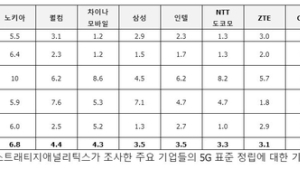 화웨이, SA 선정 '5G 표준화 기여도 높은 기업' 1위