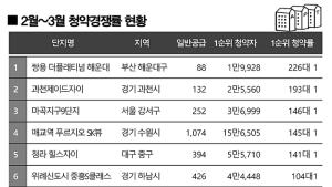 코로나19에도 청약시장 여전히 열풍…잇단 1순위 마감 눈길