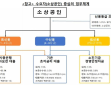 시중은행 4월부터 1.5% 코로나 대출 출시…소진공 홀짝제 도입