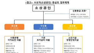 시중은행 4월부터 1.5% 코로나 대출 출시…소진공 홀짝제 도입