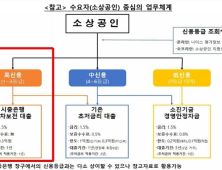 소상공인 '이차보전'대출 두고 ‘혼선’...은행 “지침 빨리 내려 달라”