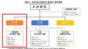소상공인 '이차보전'대출 두고 ‘혼선’...은행 “지침 빨리 내려 달라”