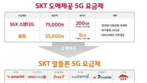 SK텔레콤도 5G망 도매대가 인하...3만원대 알뜰폰 요금제 출시