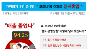 불 꺼진 점포들...자영업자 3명중 1명 코로나로 '임시휴업'