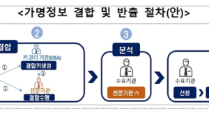 데이터3법 시행령 입법예고…가명정보 활용길 열렸다