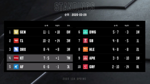 [LCK] '젠지‧T1 선두 경쟁…KT 7연승' 2R 1주차 종합 순위