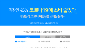 코로나19에 직장인 45%