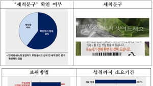 국민 60%는 샐러드 '세척문구' 확인 안 해…30%는 유통기한 넘겨 섭취