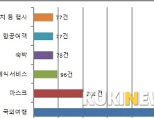 전북지역 코로나19로 소비자 상담 급증