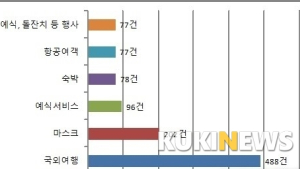 전북지역 코로나19로 소비자 상담 급증