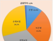 전북지역 금융민원 중 보험관련 민원 가장 많아