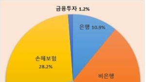 전북지역 금융민원 중 보험관련 민원 가장 많아