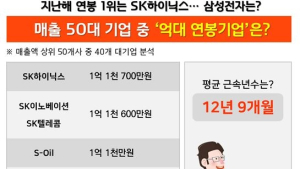 직원 평균 연봉킹은 SK하이닉스...평균 1억1700만원