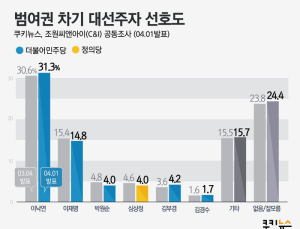 [쿠키뉴스·조원씨앤아이 여론조사] 범여권 차기 대선주자 선호도 (2020년 4월 1주차)