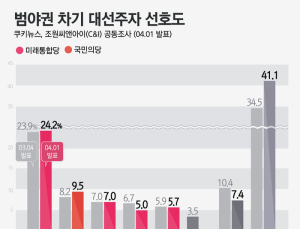 [쿠키뉴스·조원씨앤아이 여론조사] 범야권 차기 대선주자 선호도 (2020년 4월 1주차)